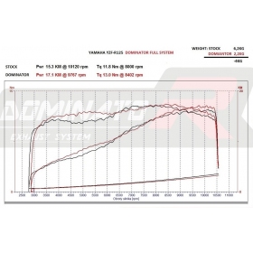 Duslintuvo kompl. DOMINATOR HP3 YAMAHA YZF R125 2008-2013